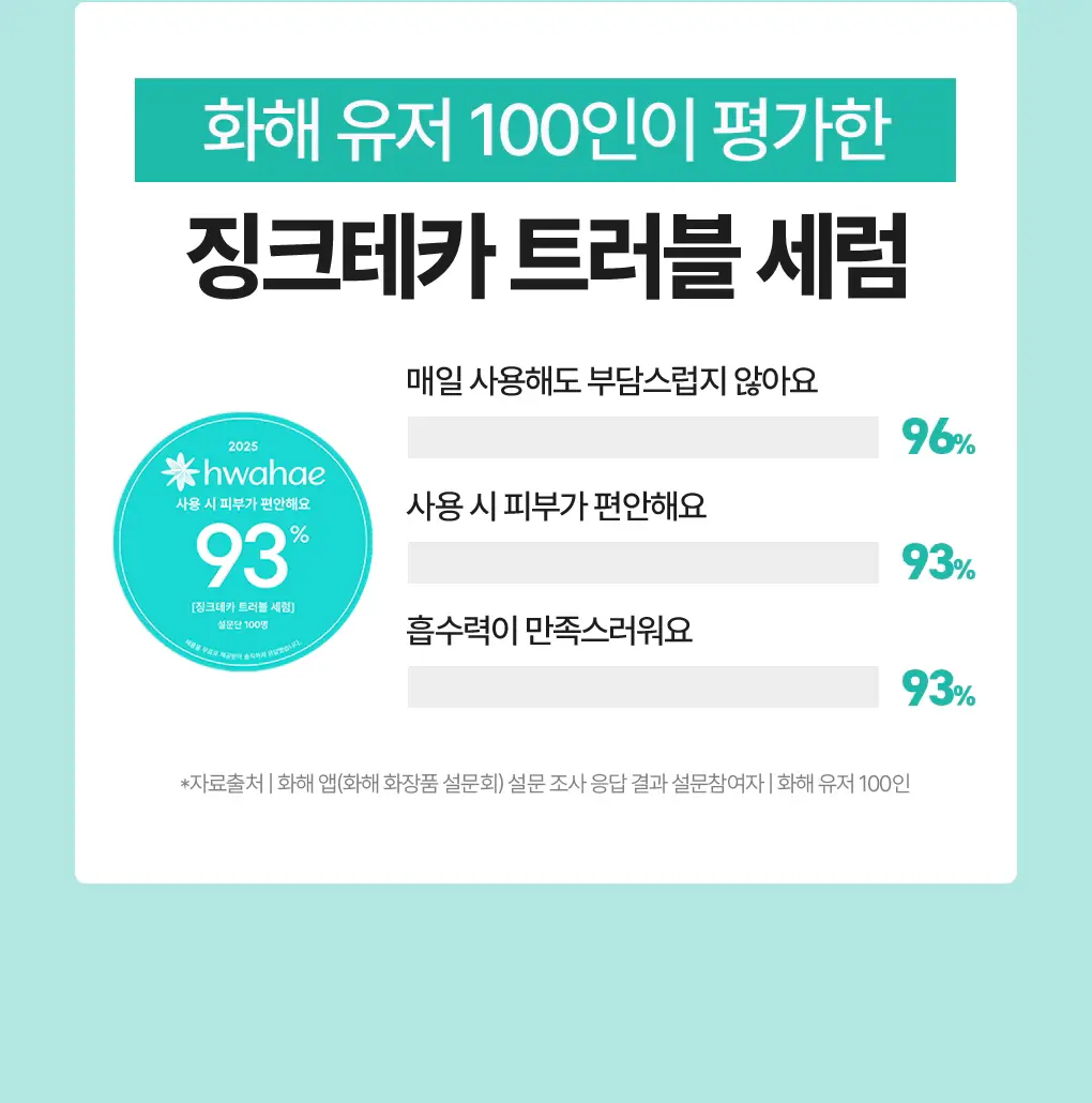 [7월올영픽/3일진정세럼]브링그린 징크테카 트러블 세럼 대용량 기획 상세페이지 22